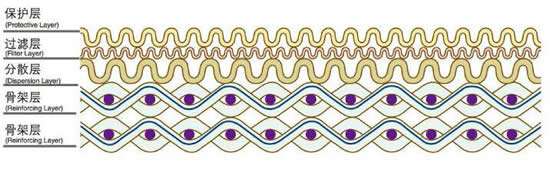 標(biāo)準(zhǔn)五層燒結(jié)網(wǎng)產(chǎn)品結(jié)構(gòu)