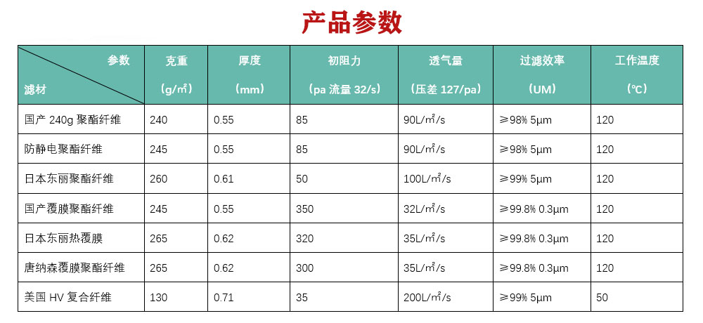 產(chǎn)品參數(shù)