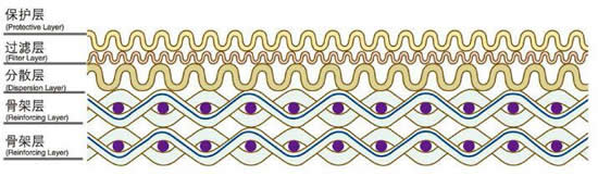 五層燒結(jié)網(wǎng)