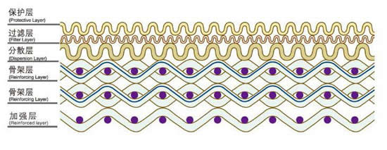 六層燒結(jié)網(wǎng)