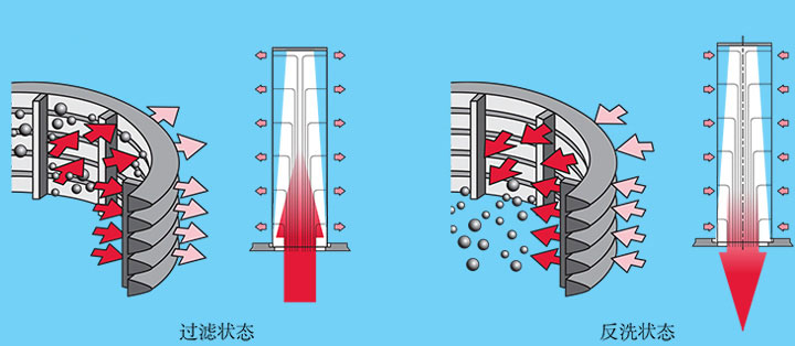 濾芯全自動吸吮式反沖洗過濾器