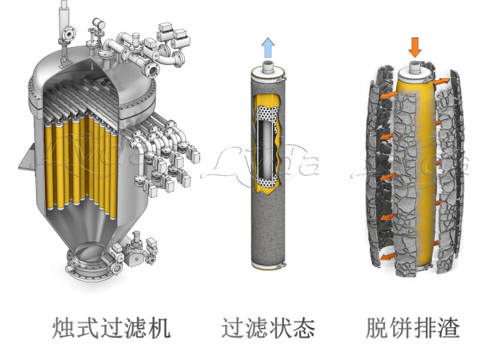 全自動燭式過濾機(jī)濾餅層過濾器的優(yōu)勢